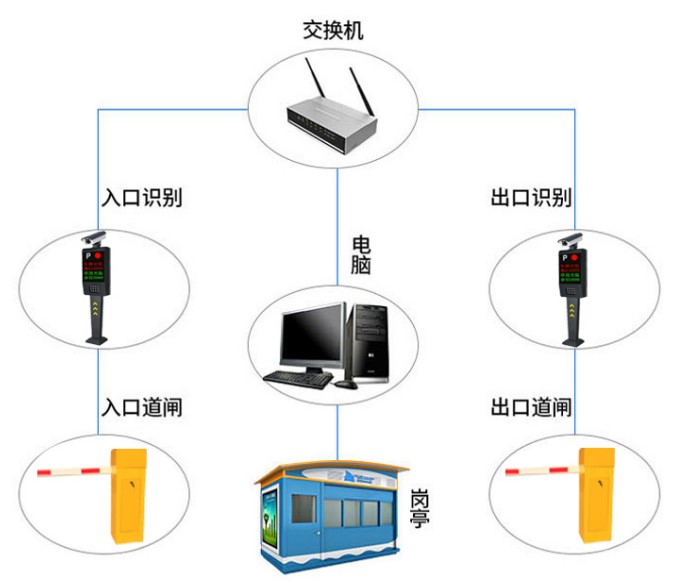 停車場車牌識別系統(tǒng)的工作原理是什么樣的